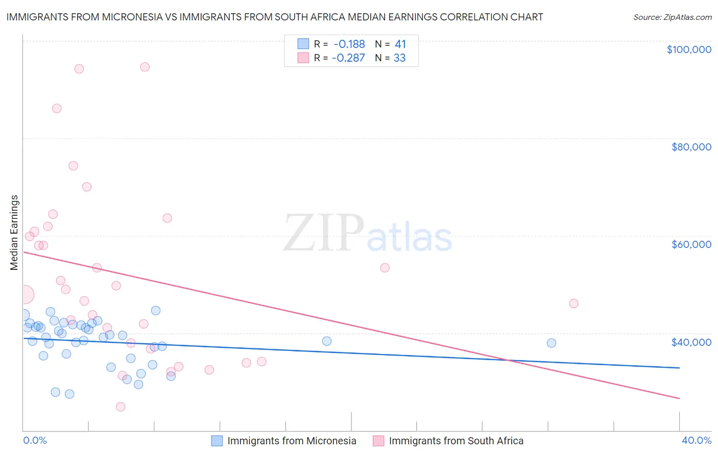 Immigrants from Micronesia vs Immigrants from South Africa Median Earnings