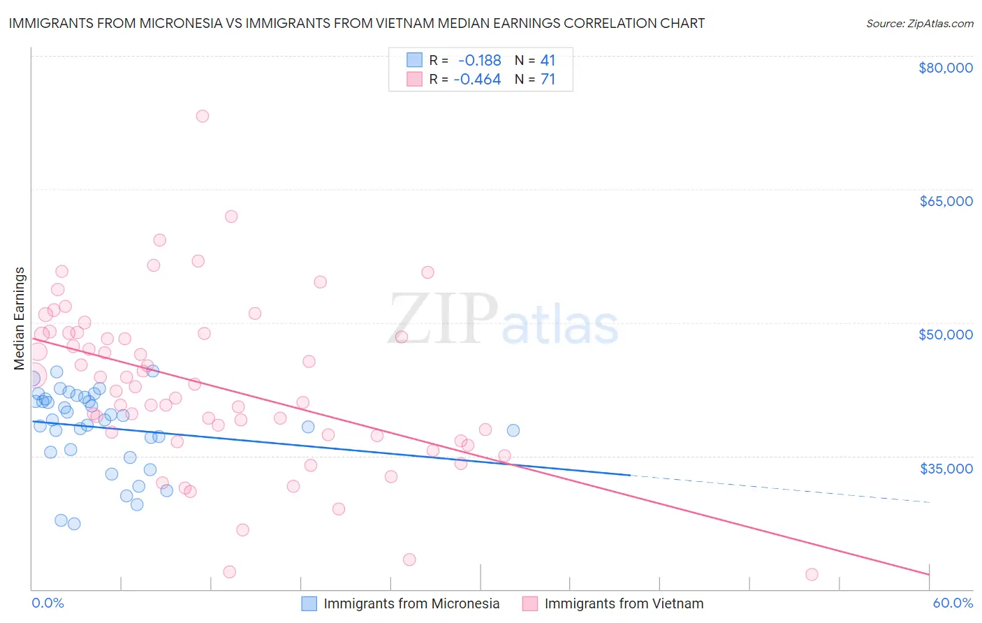 Immigrants from Micronesia vs Immigrants from Vietnam Median Earnings