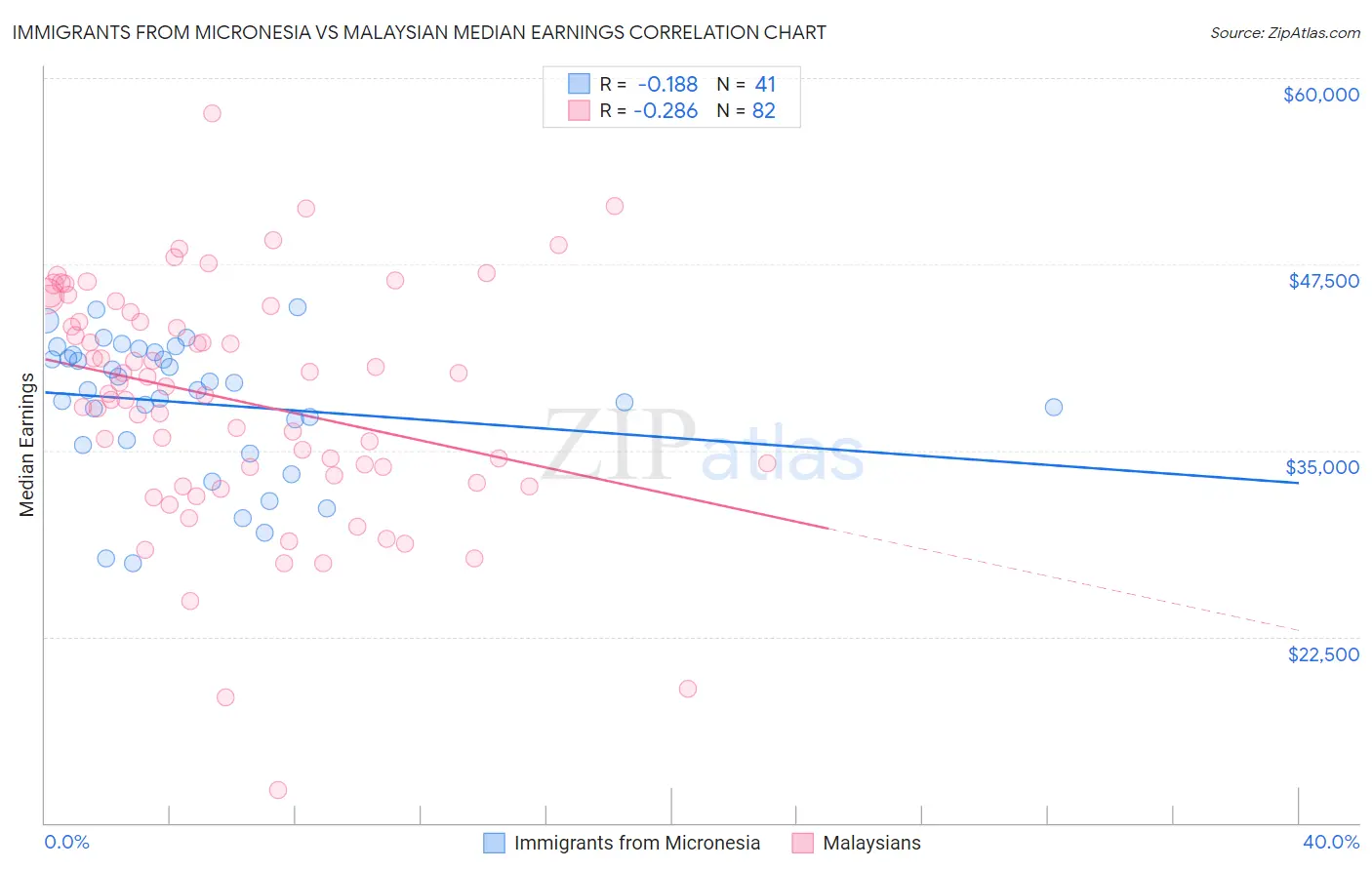 Immigrants from Micronesia vs Malaysian Median Earnings