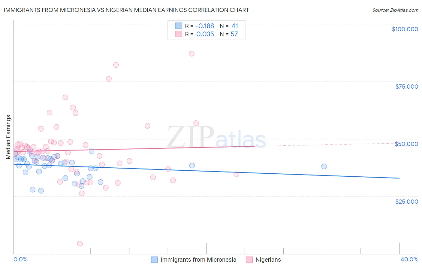 Immigrants from Micronesia vs Nigerian Median Earnings