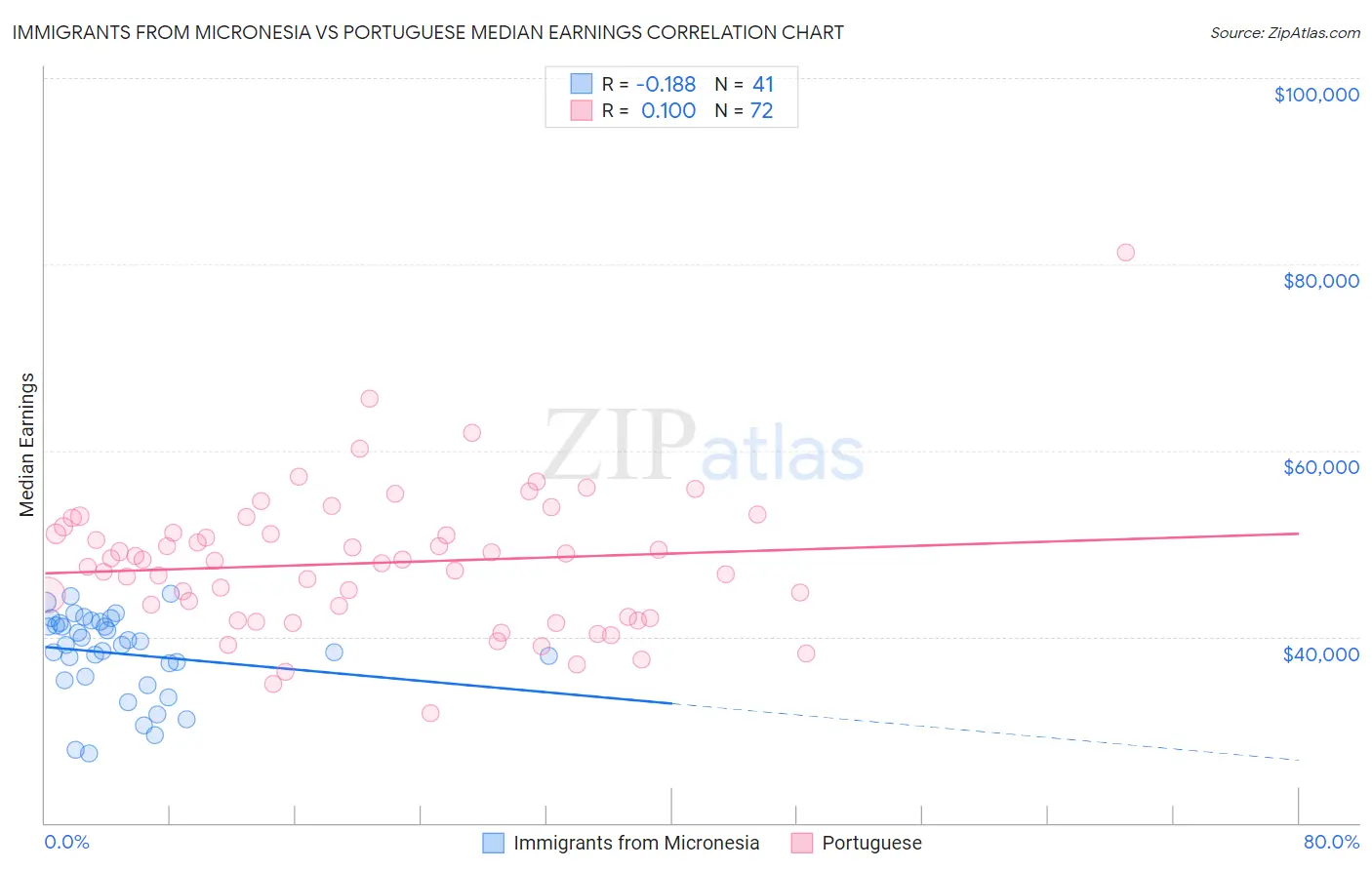 Immigrants from Micronesia vs Portuguese Median Earnings