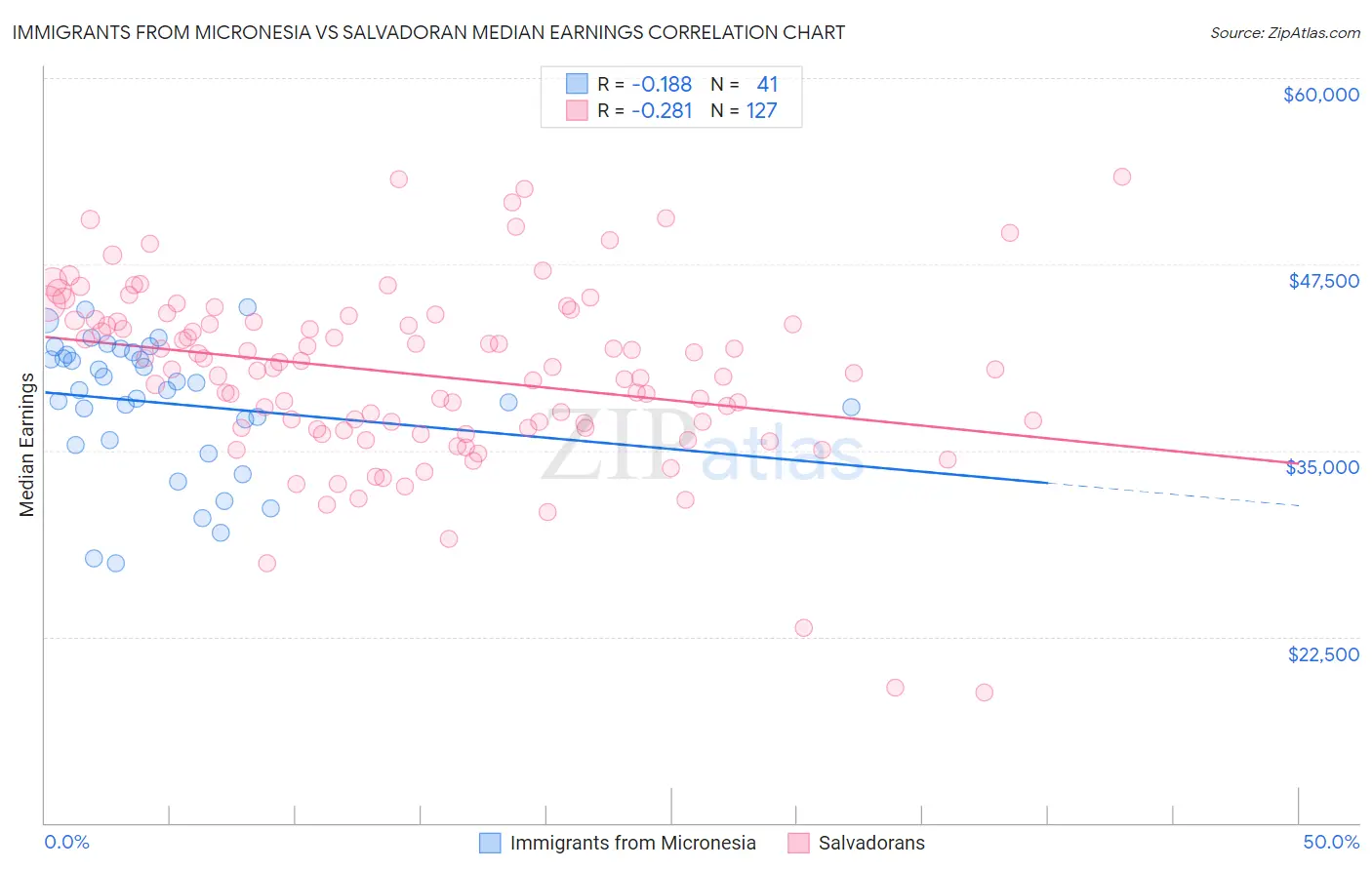 Immigrants from Micronesia vs Salvadoran Median Earnings