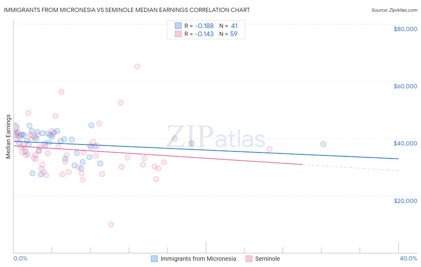 Immigrants from Micronesia vs Seminole Median Earnings