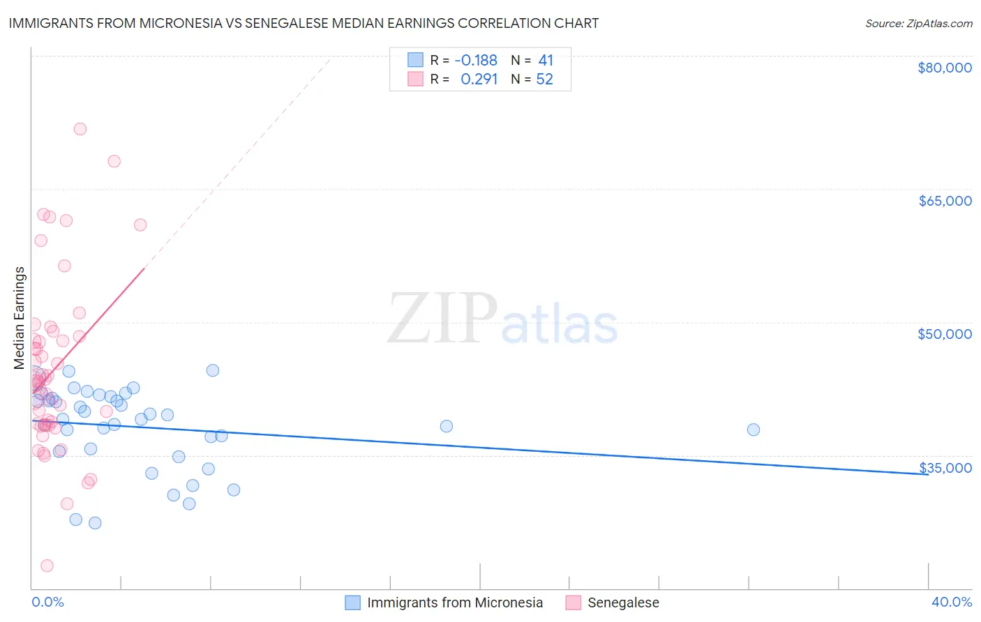 Immigrants from Micronesia vs Senegalese Median Earnings