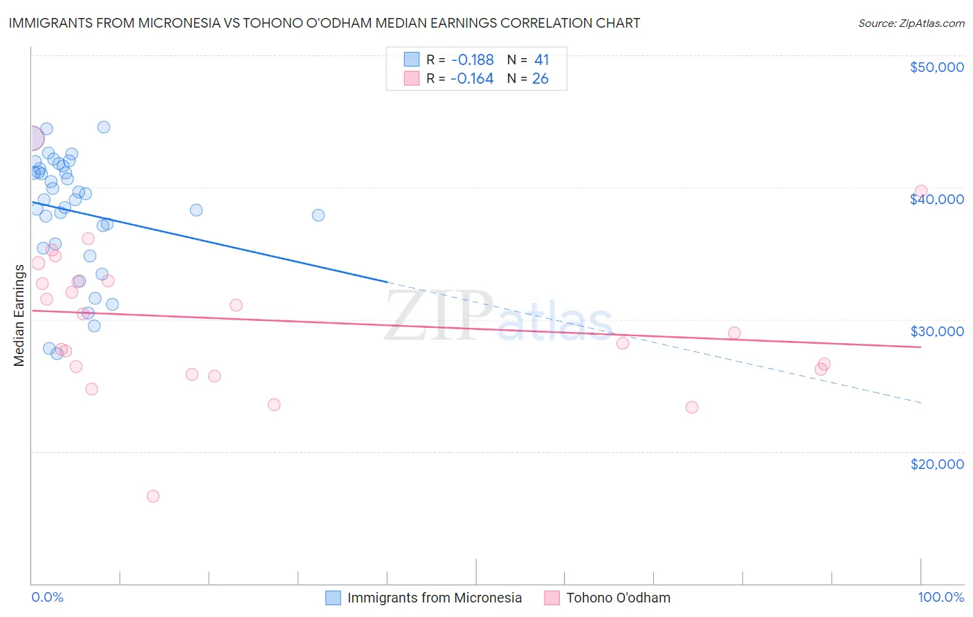 Immigrants from Micronesia vs Tohono O'odham Median Earnings