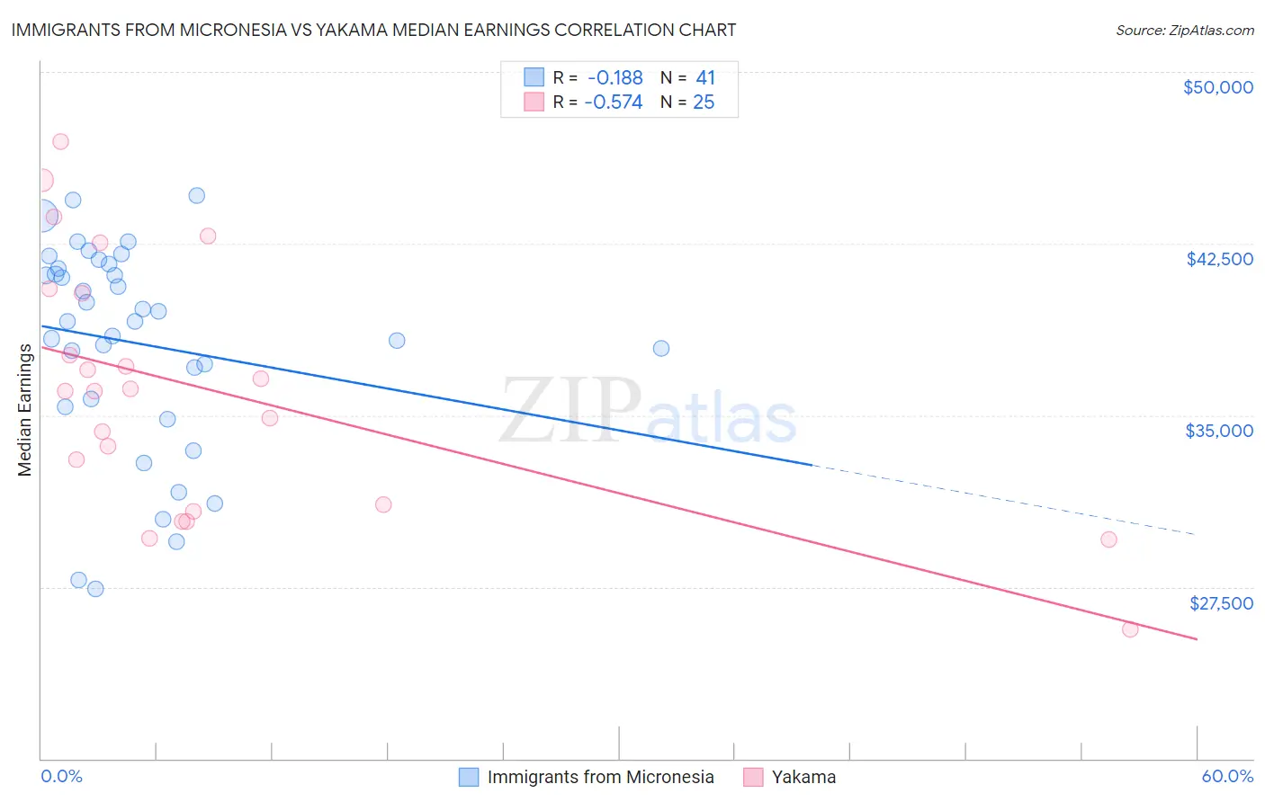 Immigrants from Micronesia vs Yakama Median Earnings