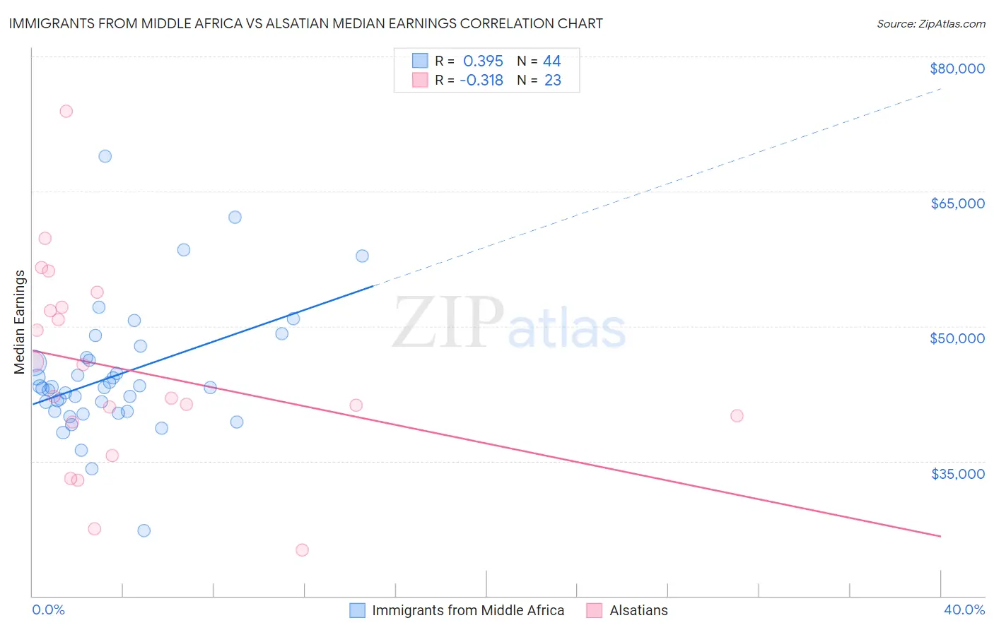 Immigrants from Middle Africa vs Alsatian Median Earnings