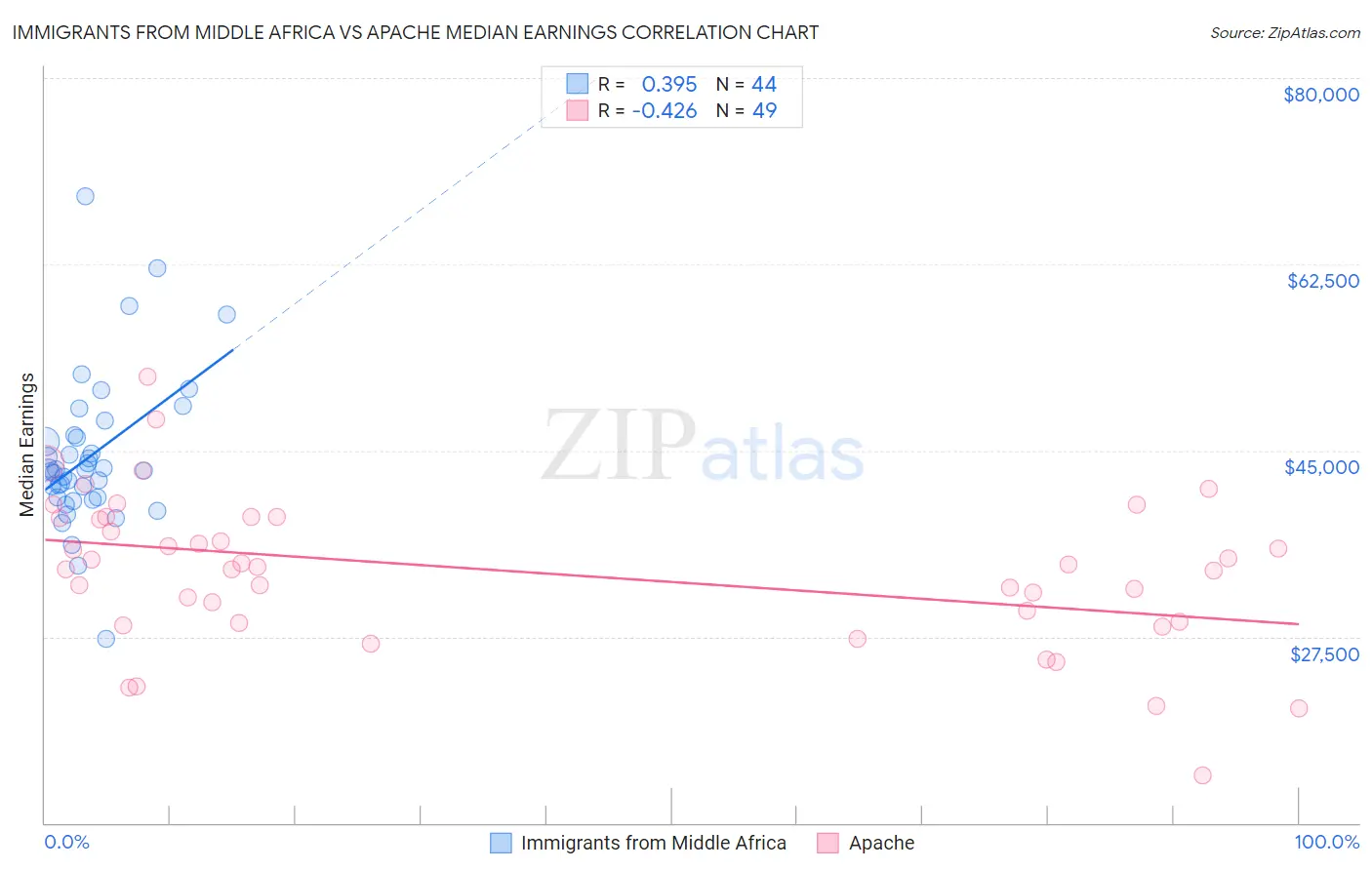 Immigrants from Middle Africa vs Apache Median Earnings