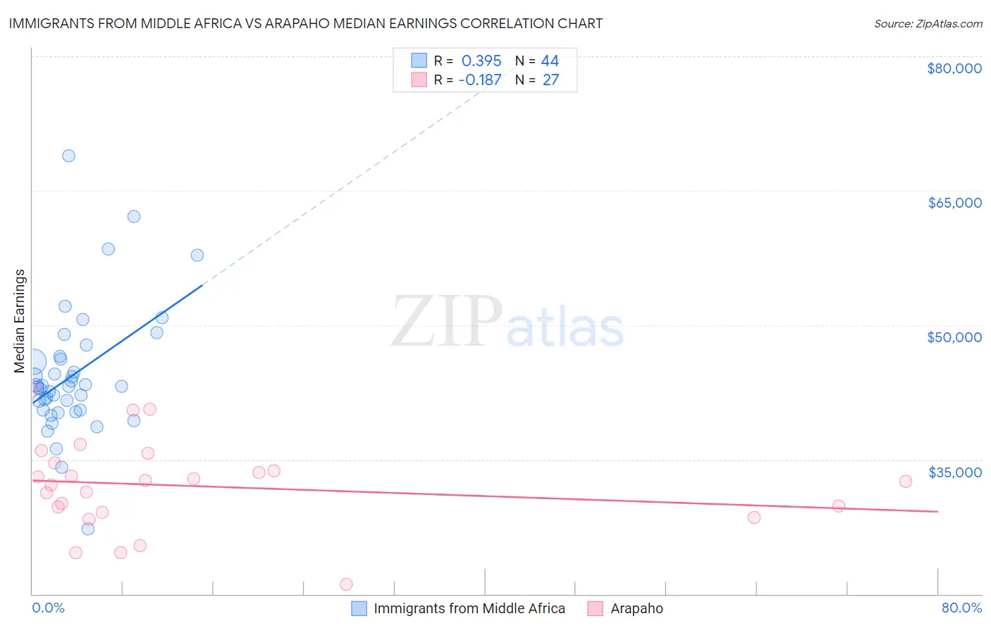 Immigrants from Middle Africa vs Arapaho Median Earnings