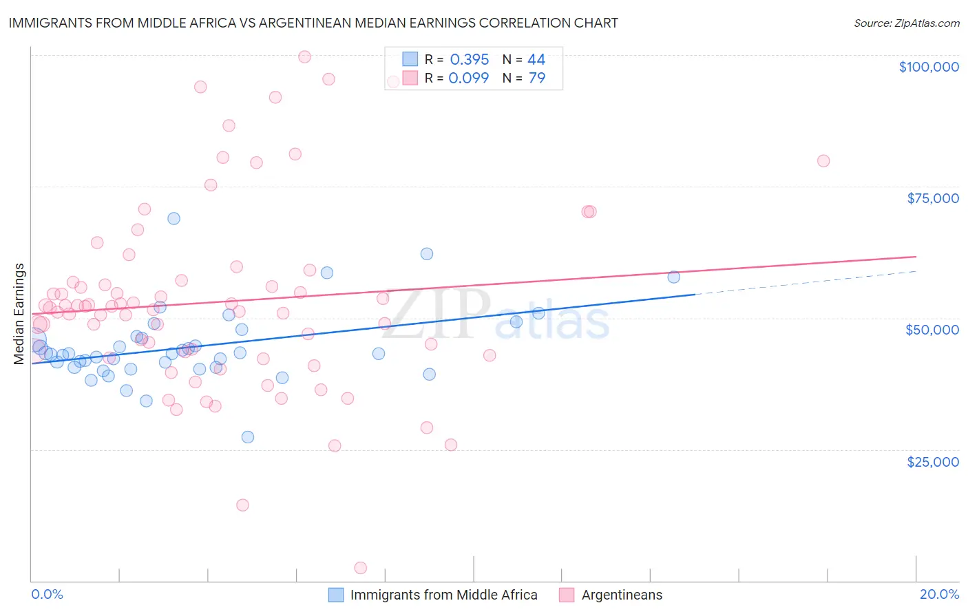 Immigrants from Middle Africa vs Argentinean Median Earnings
