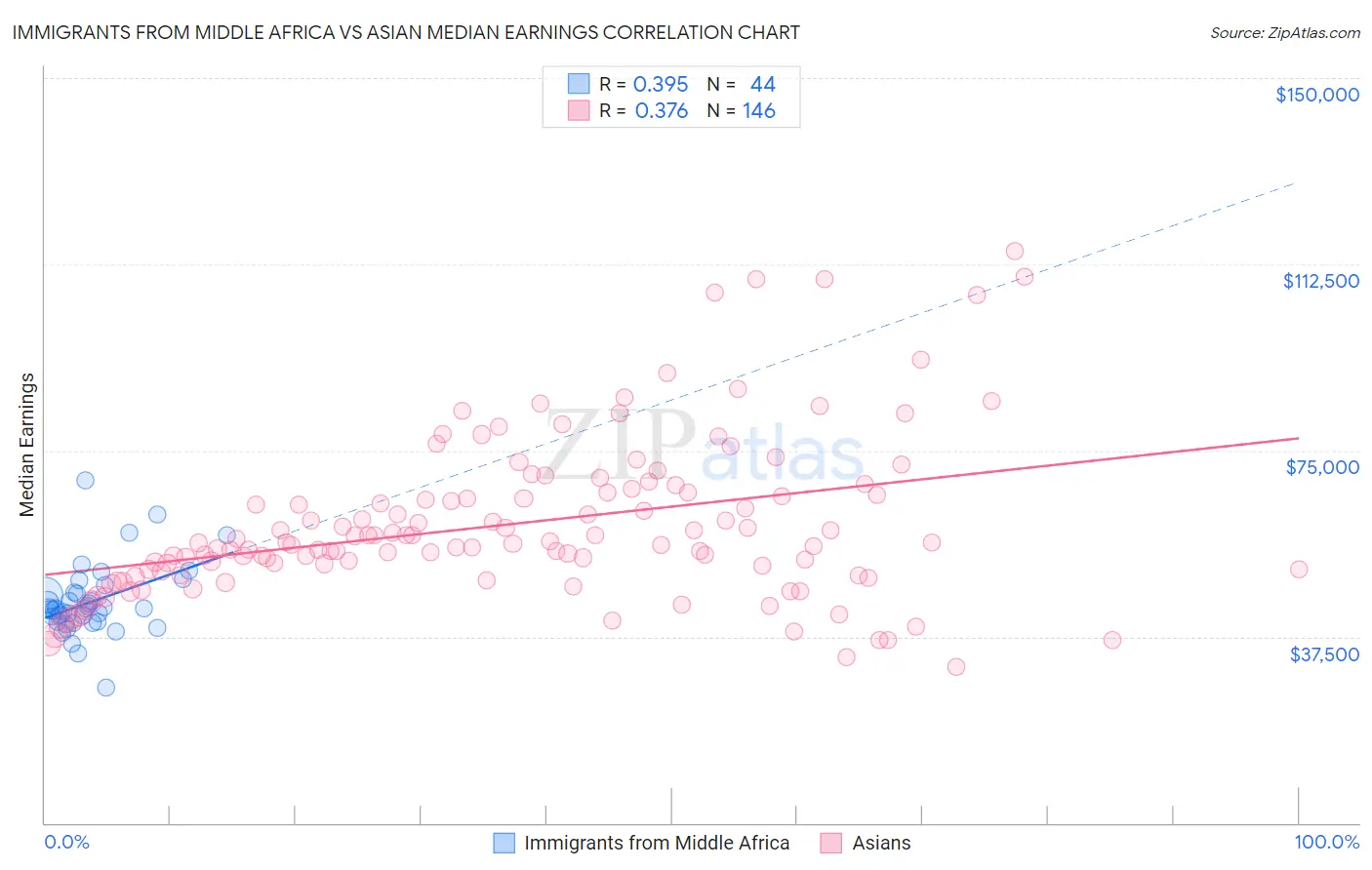 Immigrants from Middle Africa vs Asian Median Earnings