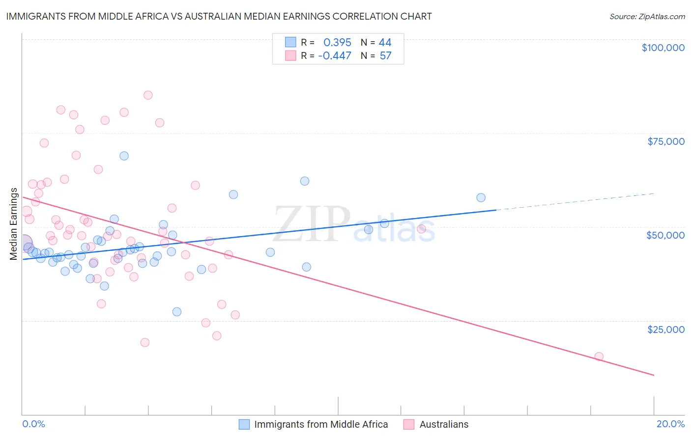Immigrants from Middle Africa vs Australian Median Earnings