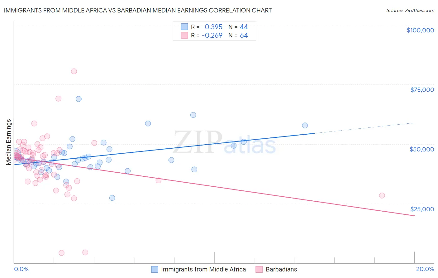 Immigrants from Middle Africa vs Barbadian Median Earnings