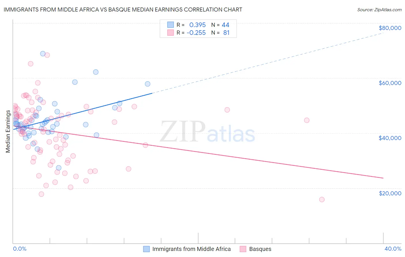 Immigrants from Middle Africa vs Basque Median Earnings