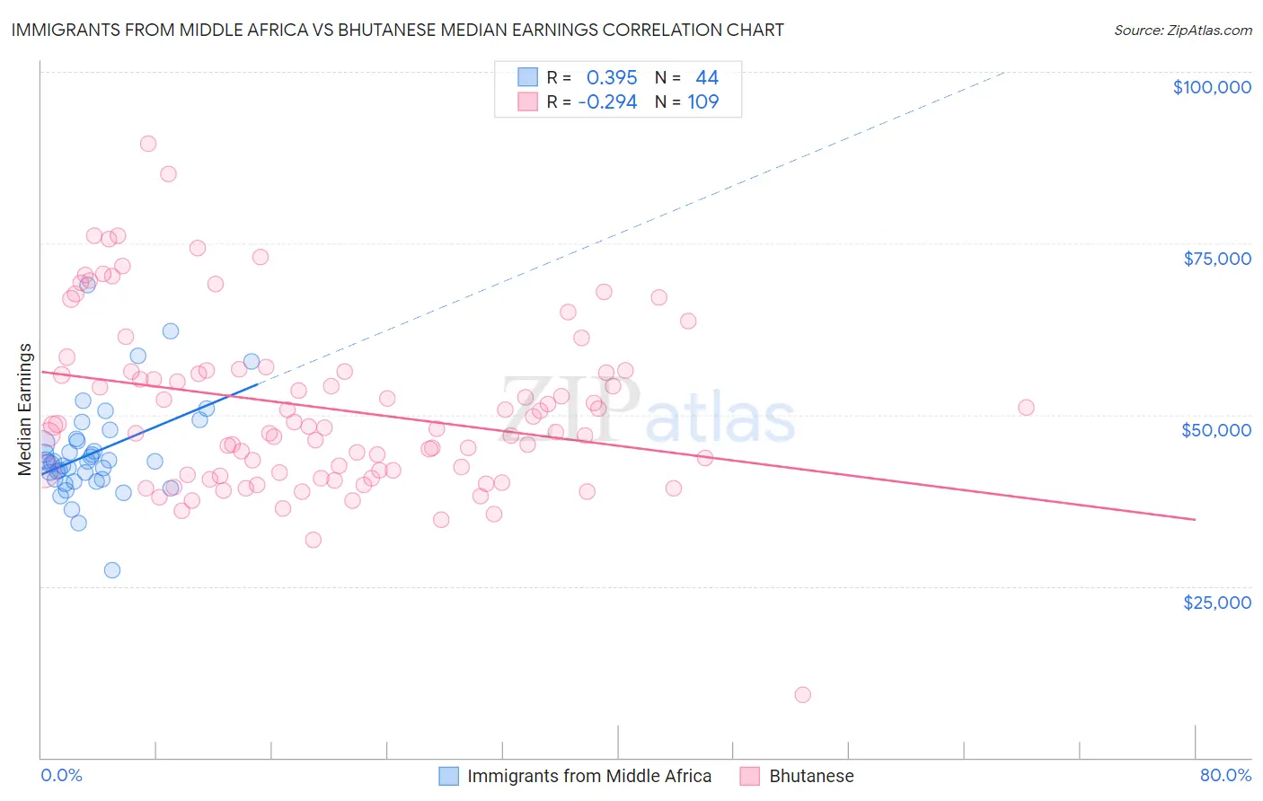 Immigrants from Middle Africa vs Bhutanese Median Earnings