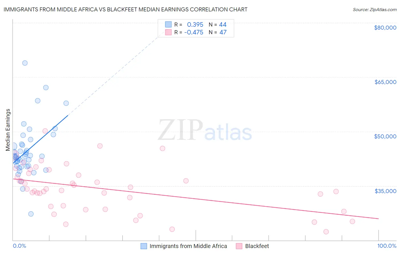 Immigrants from Middle Africa vs Blackfeet Median Earnings