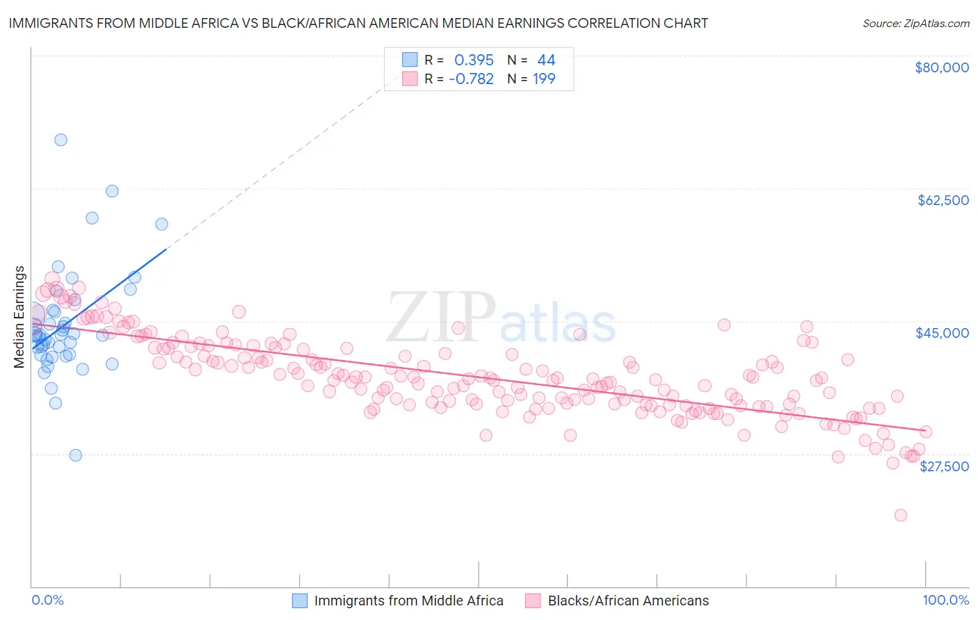 Immigrants from Middle Africa vs Black/African American Median Earnings