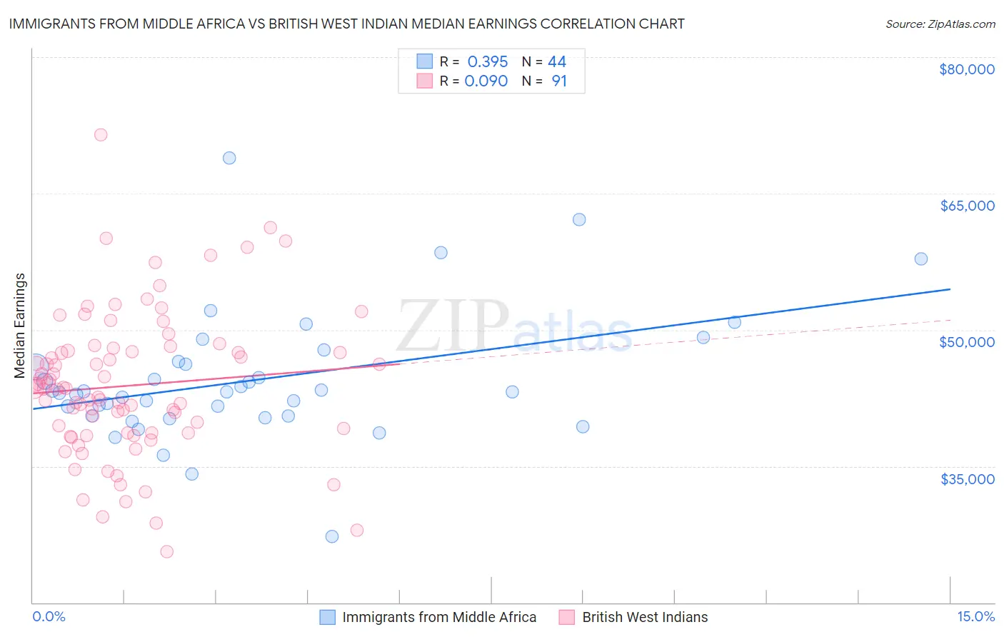 Immigrants from Middle Africa vs British West Indian Median Earnings