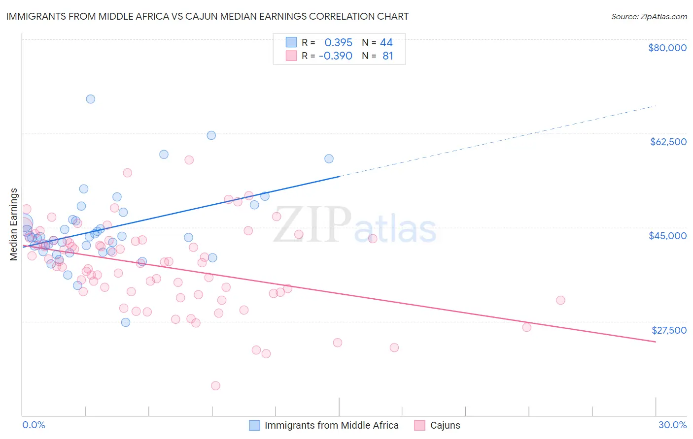 Immigrants from Middle Africa vs Cajun Median Earnings