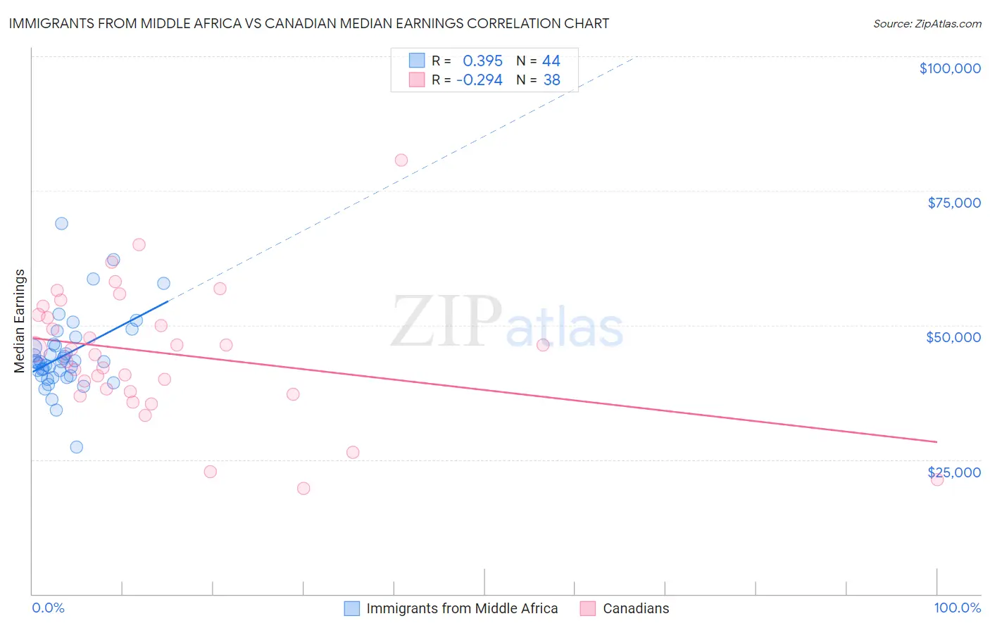 Immigrants from Middle Africa vs Canadian Median Earnings
