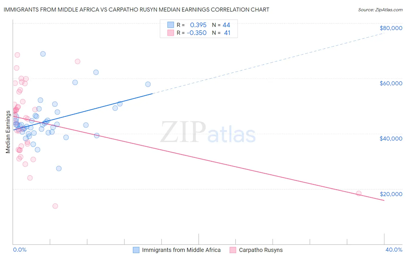 Immigrants from Middle Africa vs Carpatho Rusyn Median Earnings