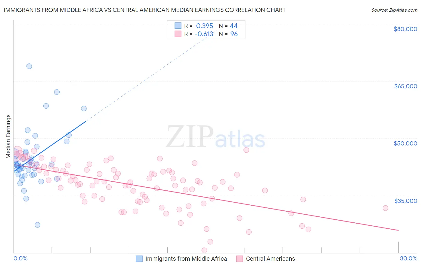Immigrants from Middle Africa vs Central American Median Earnings