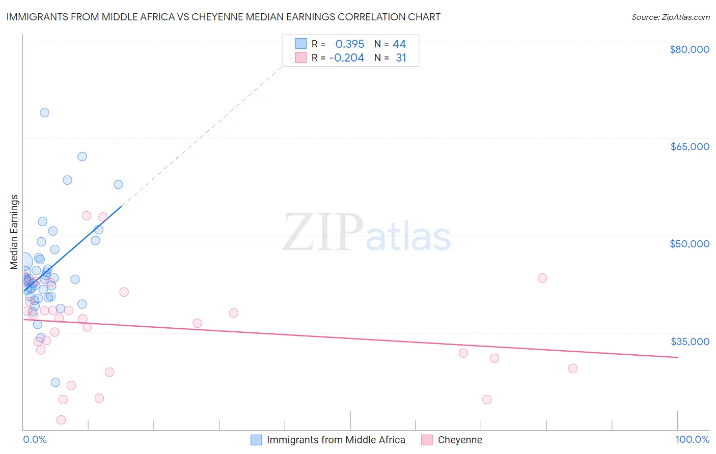 Immigrants from Middle Africa vs Cheyenne Median Earnings