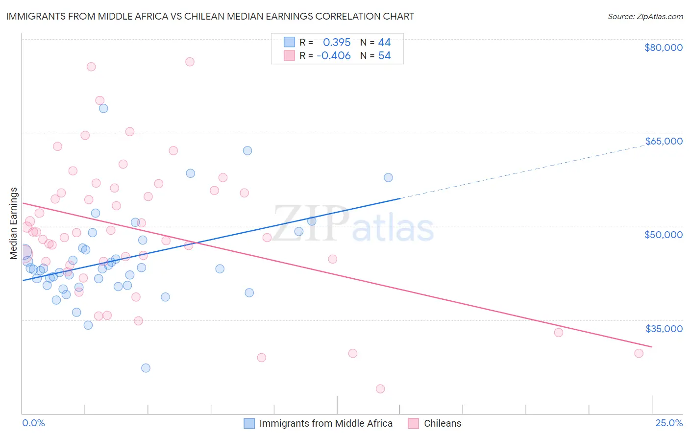 Immigrants from Middle Africa vs Chilean Median Earnings