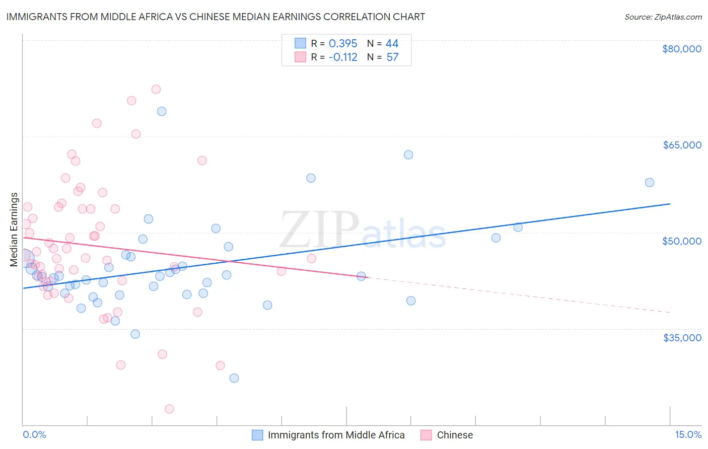 Immigrants from Middle Africa vs Chinese Median Earnings