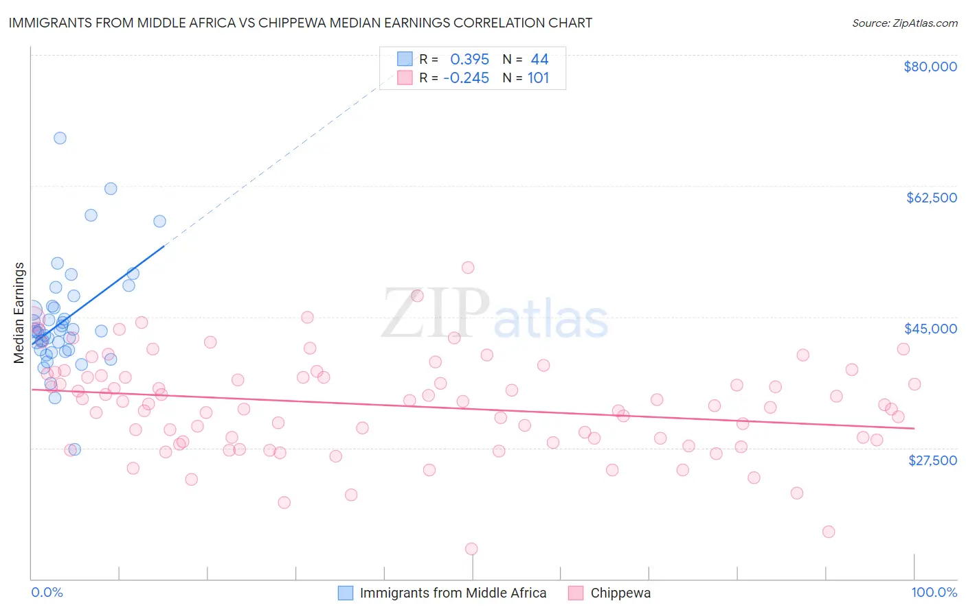 Immigrants from Middle Africa vs Chippewa Median Earnings