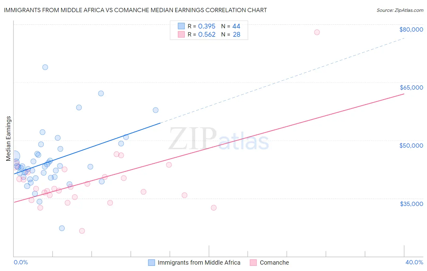 Immigrants from Middle Africa vs Comanche Median Earnings