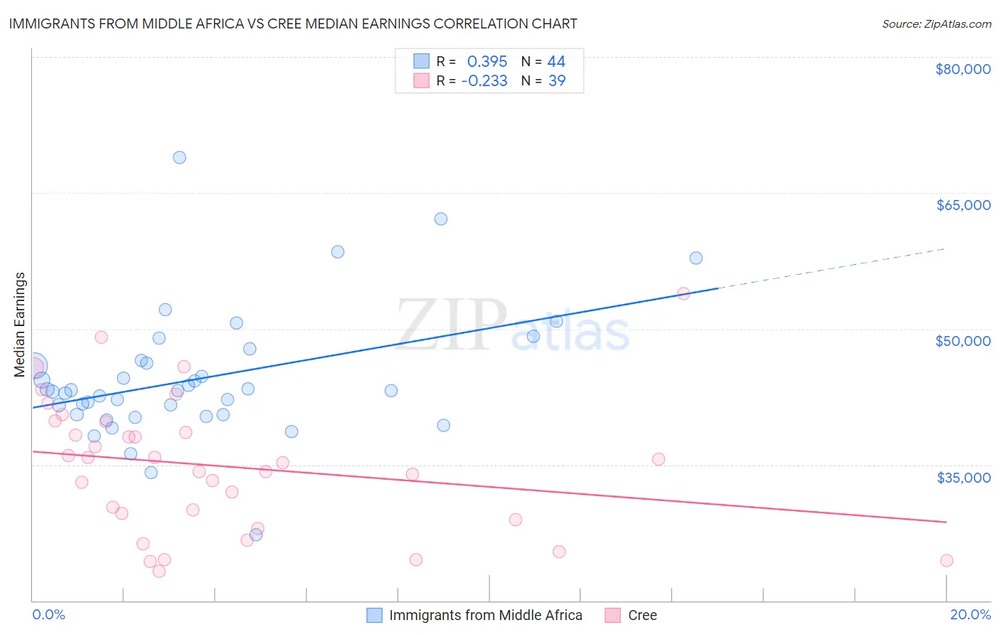 Immigrants from Middle Africa vs Cree Median Earnings