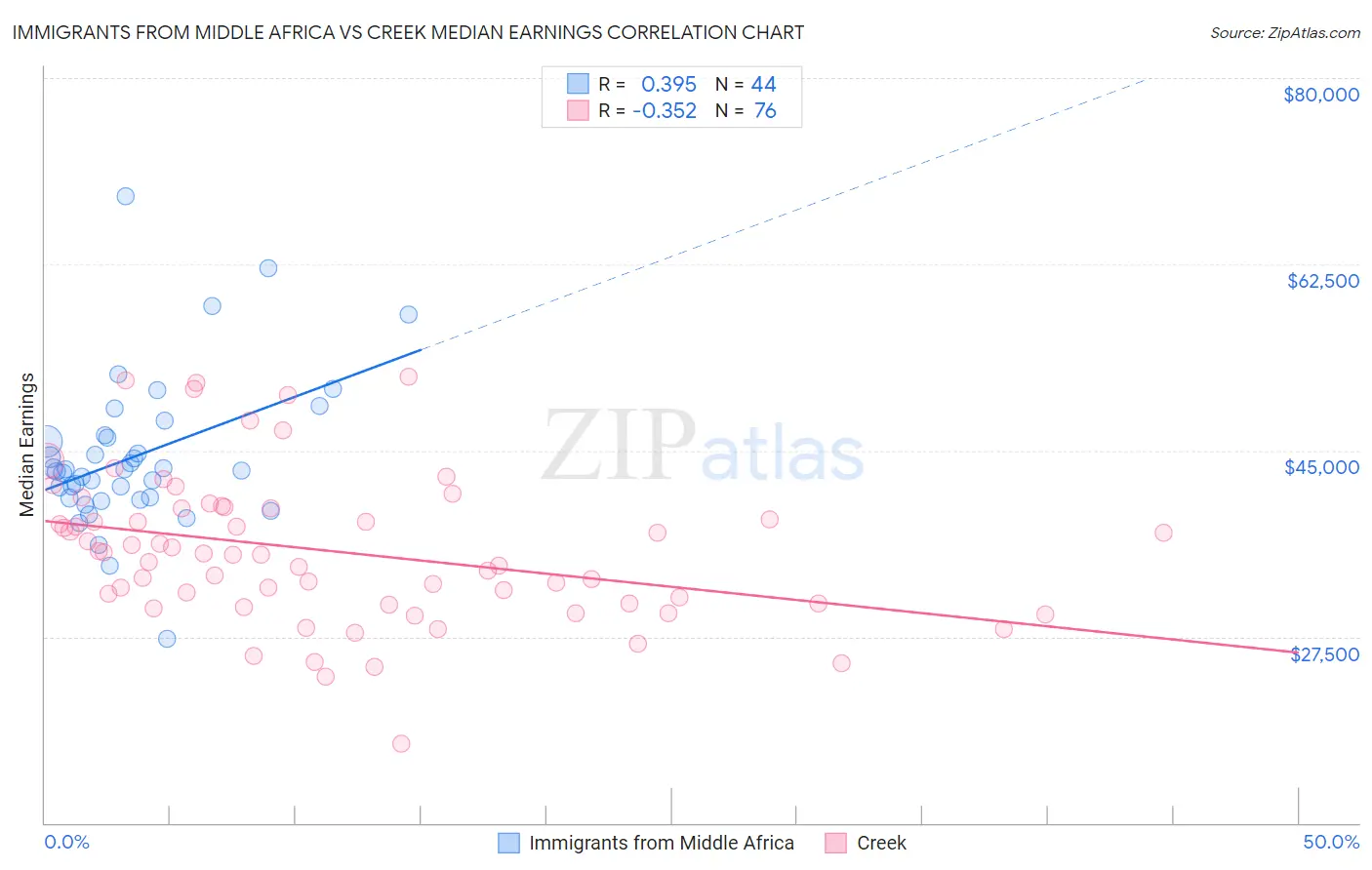 Immigrants from Middle Africa vs Creek Median Earnings