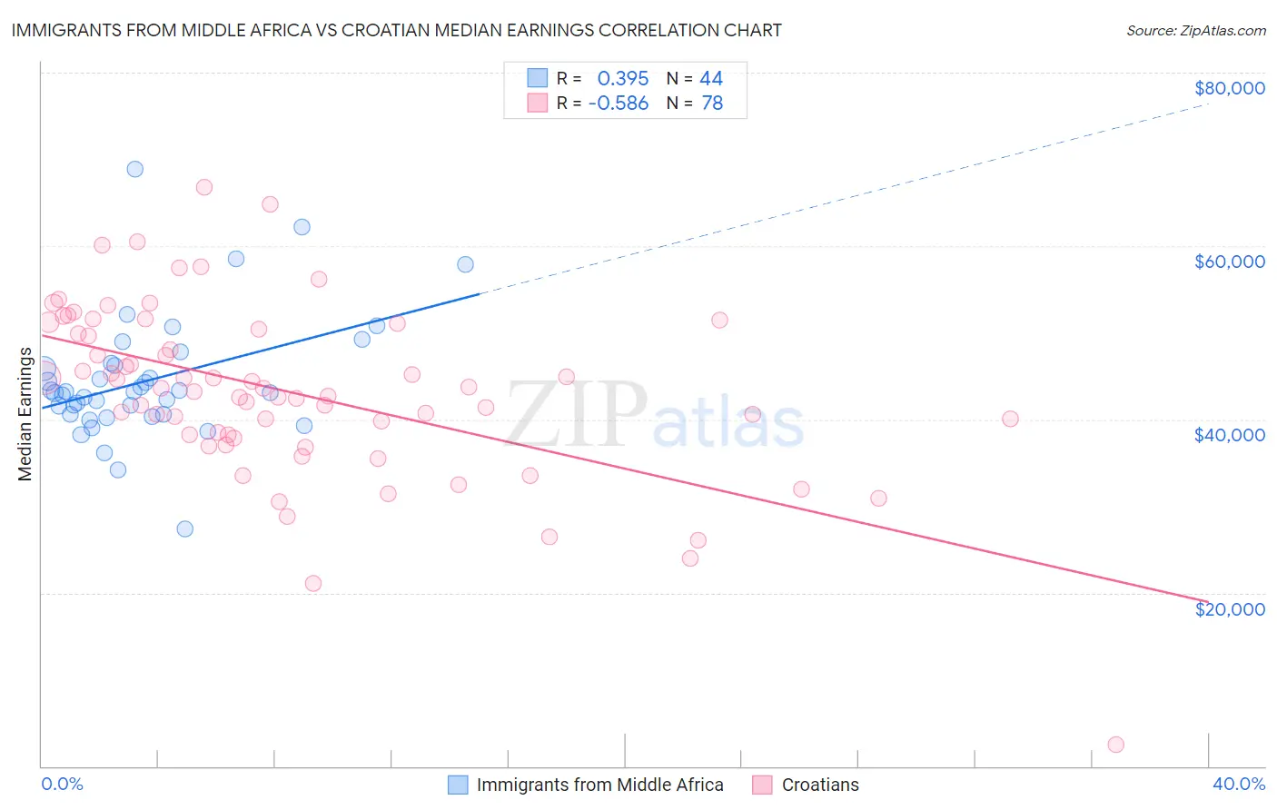 Immigrants from Middle Africa vs Croatian Median Earnings