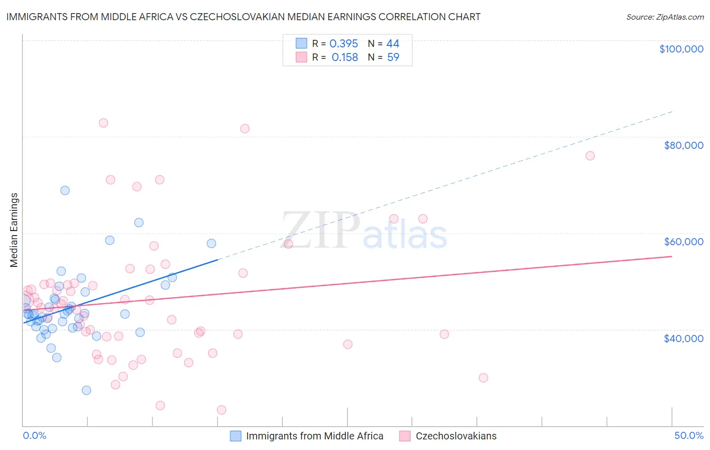 Immigrants from Middle Africa vs Czechoslovakian Median Earnings