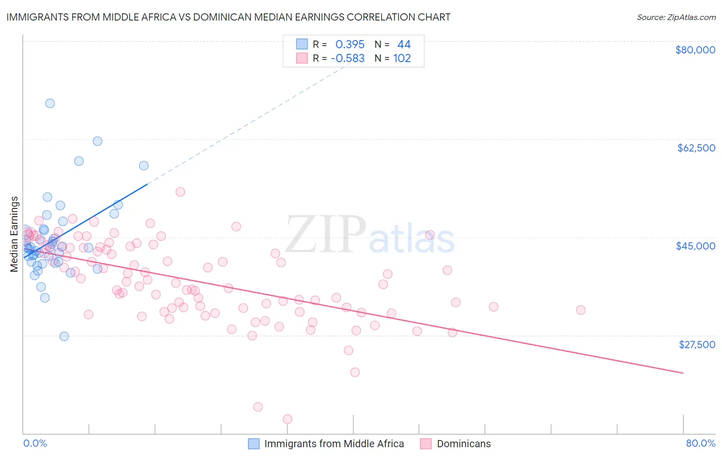 Immigrants from Middle Africa vs Dominican Median Earnings