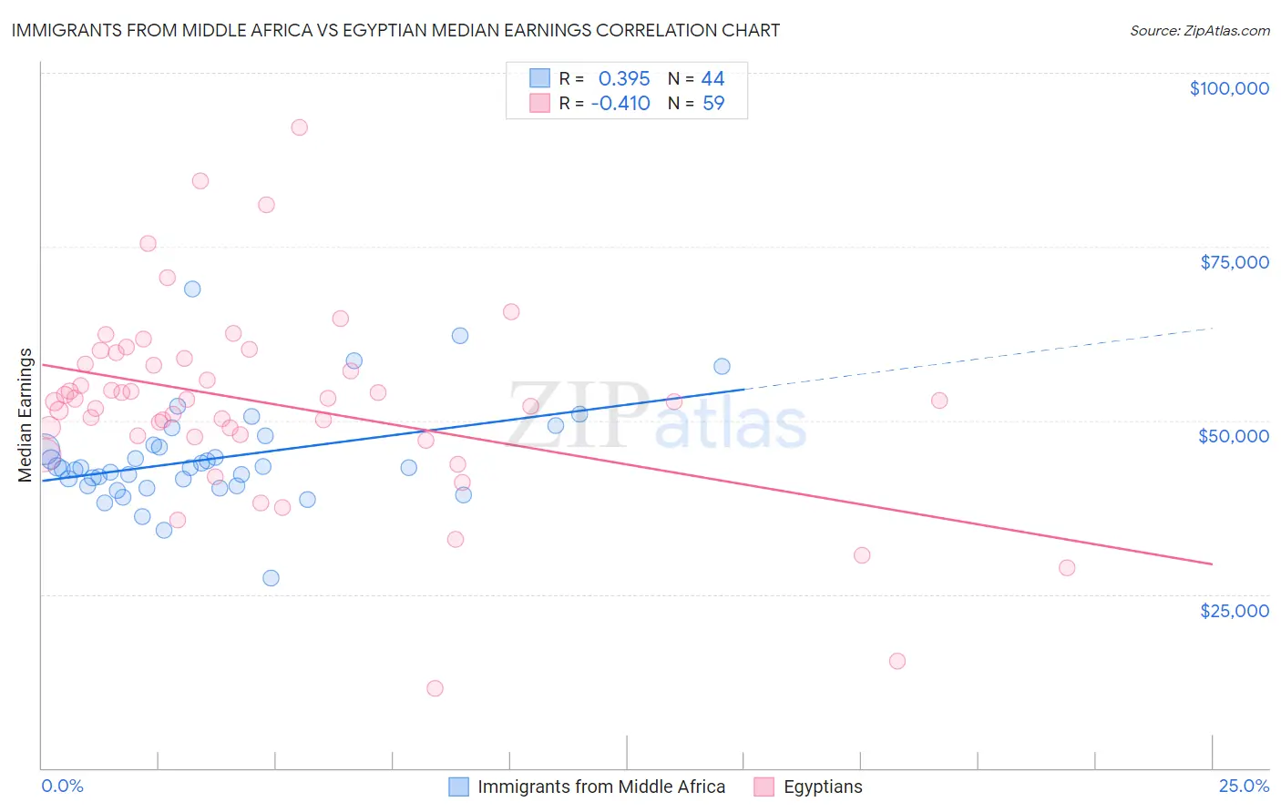 Immigrants from Middle Africa vs Egyptian Median Earnings
