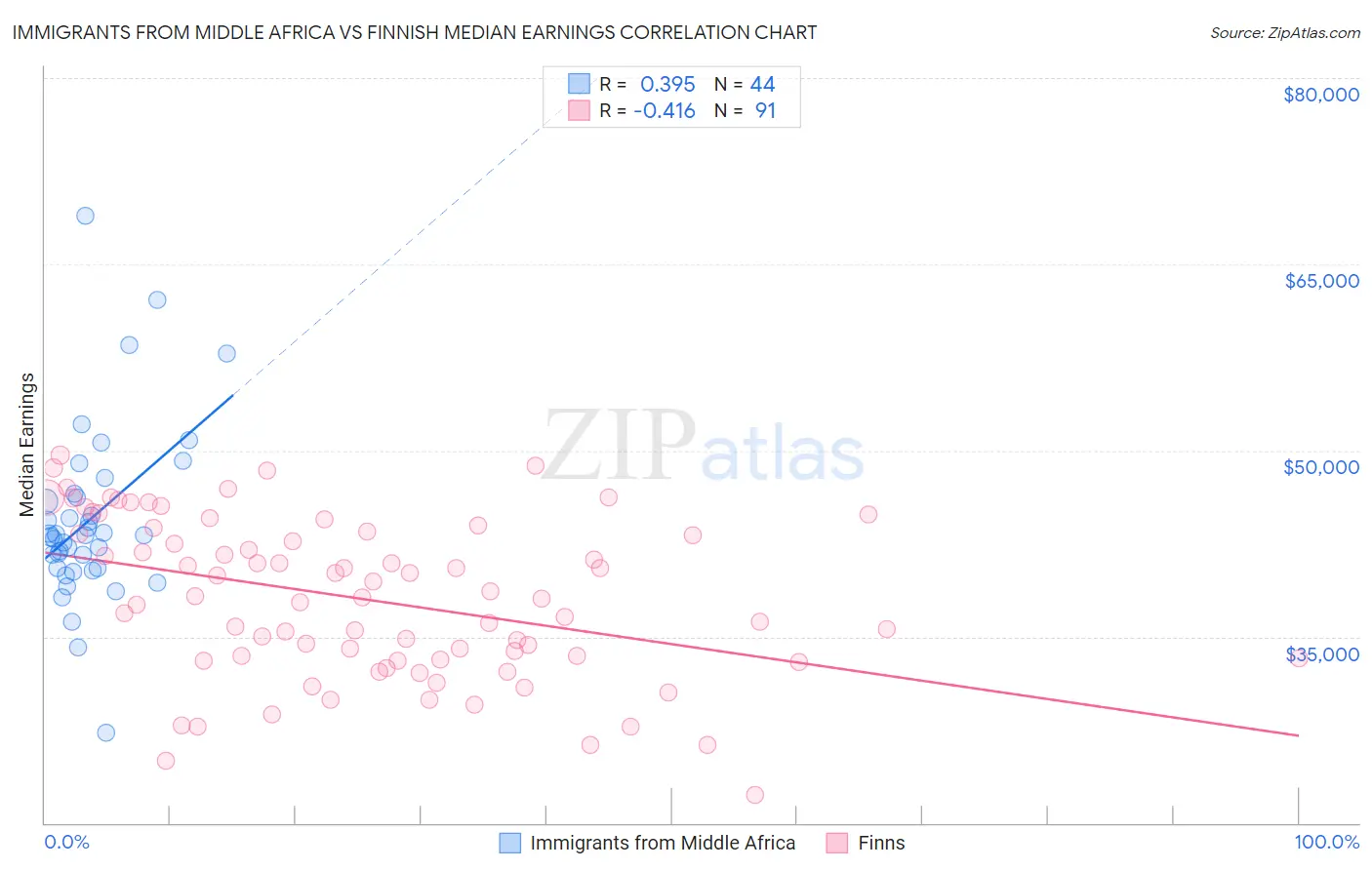 Immigrants from Middle Africa vs Finnish Median Earnings