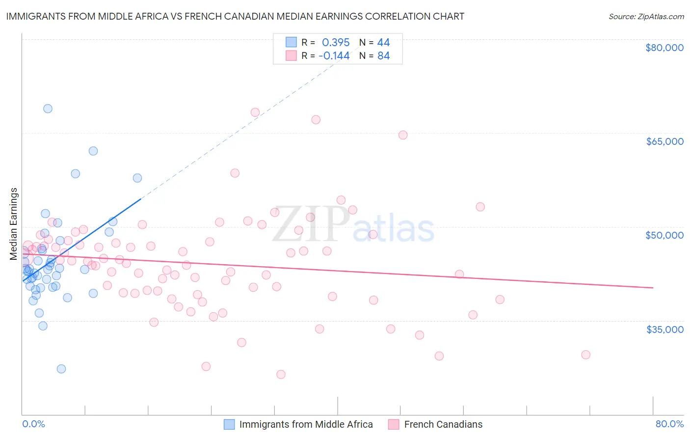 Immigrants from Middle Africa vs French Canadian Median Earnings