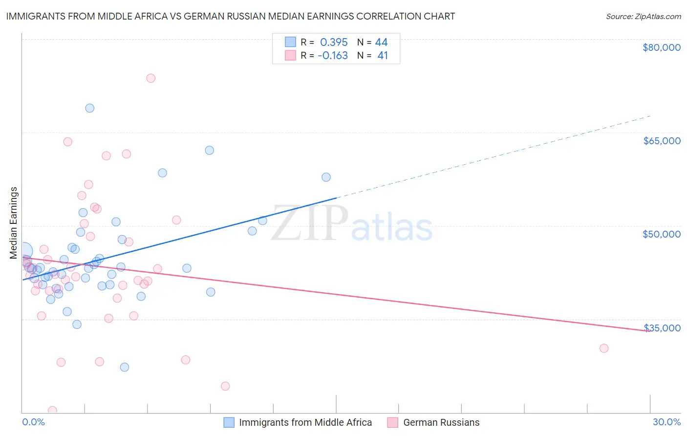 Immigrants from Middle Africa vs German Russian Median Earnings