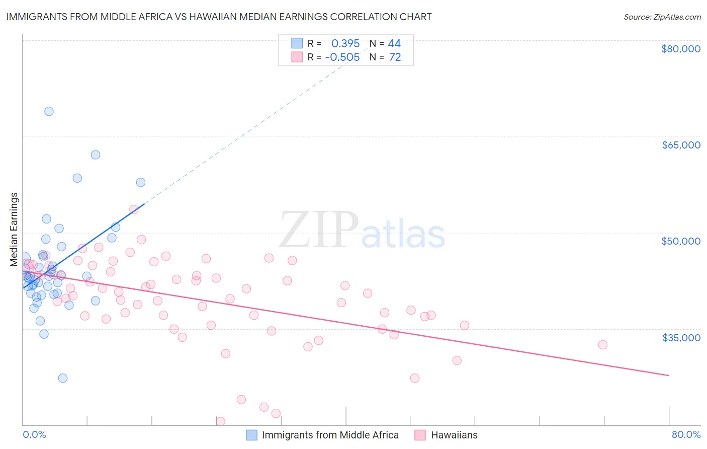 Immigrants from Middle Africa vs Hawaiian Median Earnings