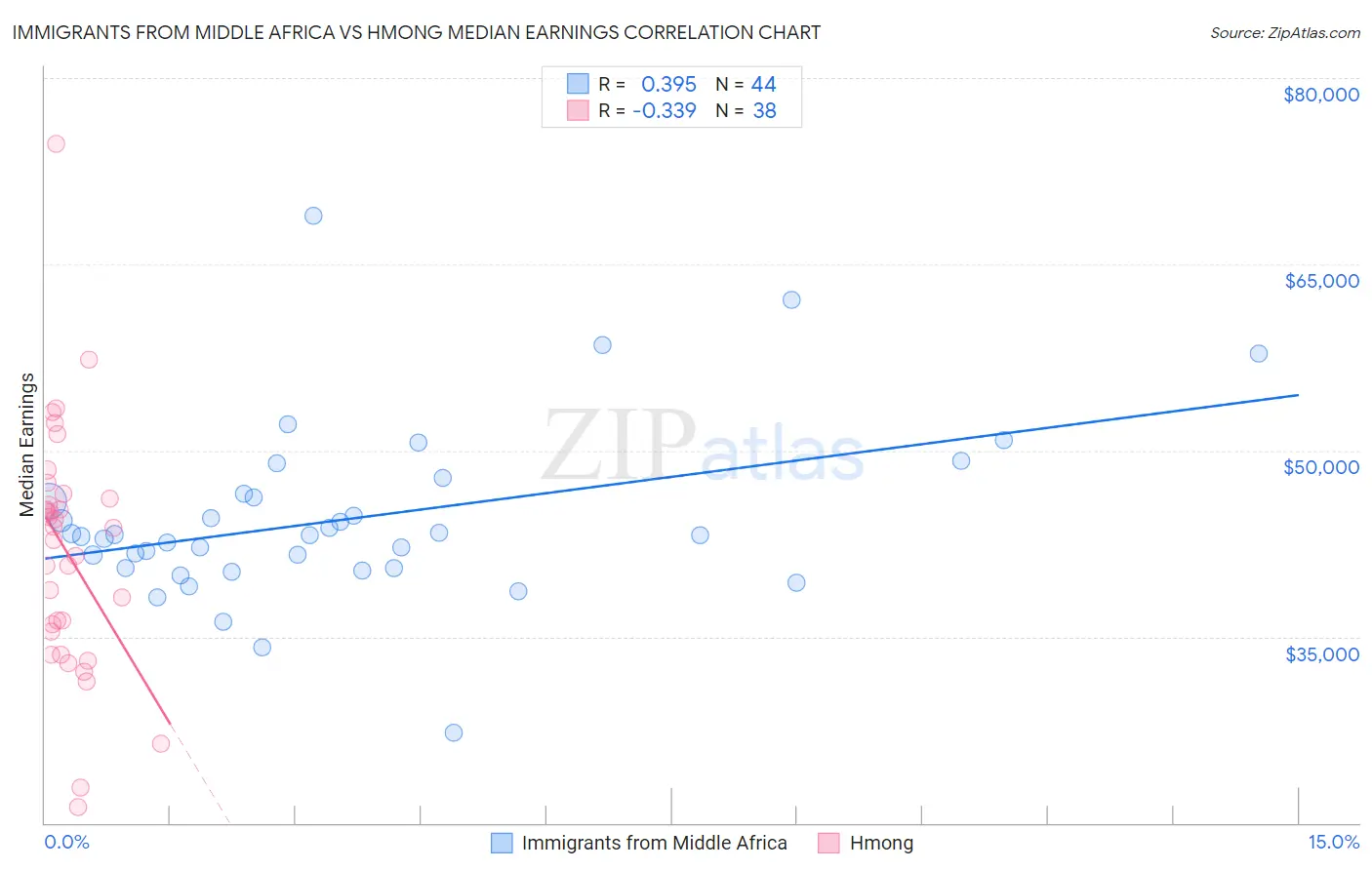 Immigrants from Middle Africa vs Hmong Median Earnings