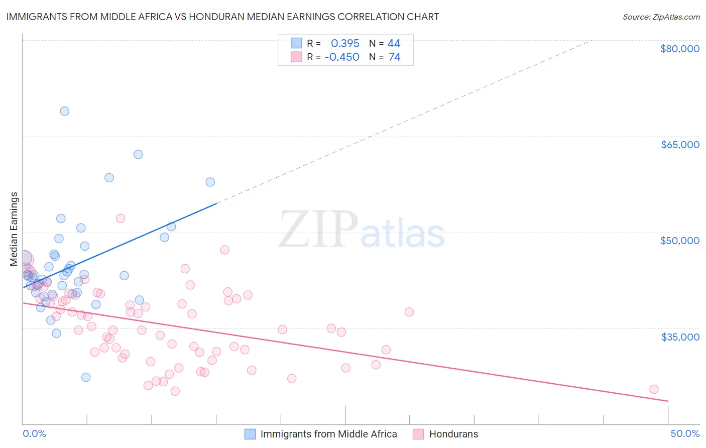 Immigrants from Middle Africa vs Honduran Median Earnings