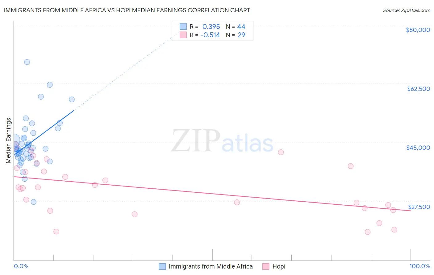 Immigrants from Middle Africa vs Hopi Median Earnings