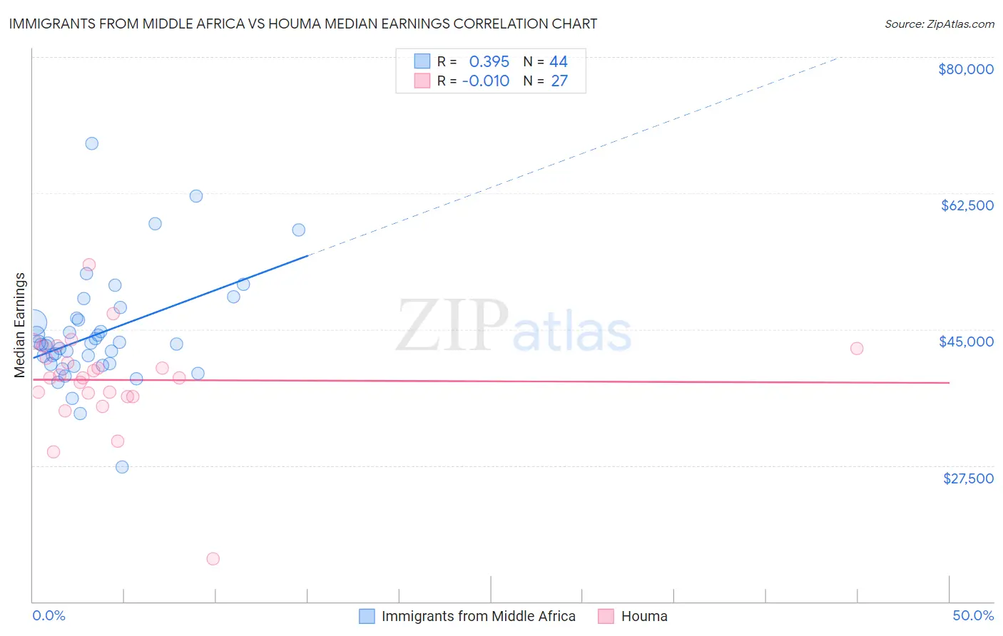 Immigrants from Middle Africa vs Houma Median Earnings