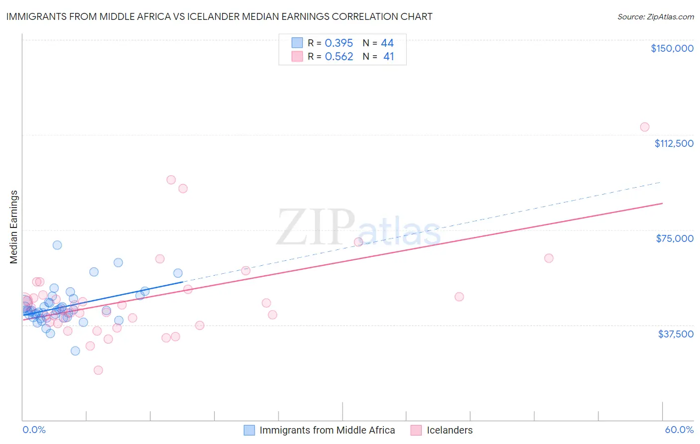 Immigrants from Middle Africa vs Icelander Median Earnings