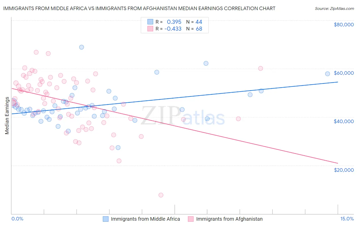 Immigrants from Middle Africa vs Immigrants from Afghanistan Median Earnings