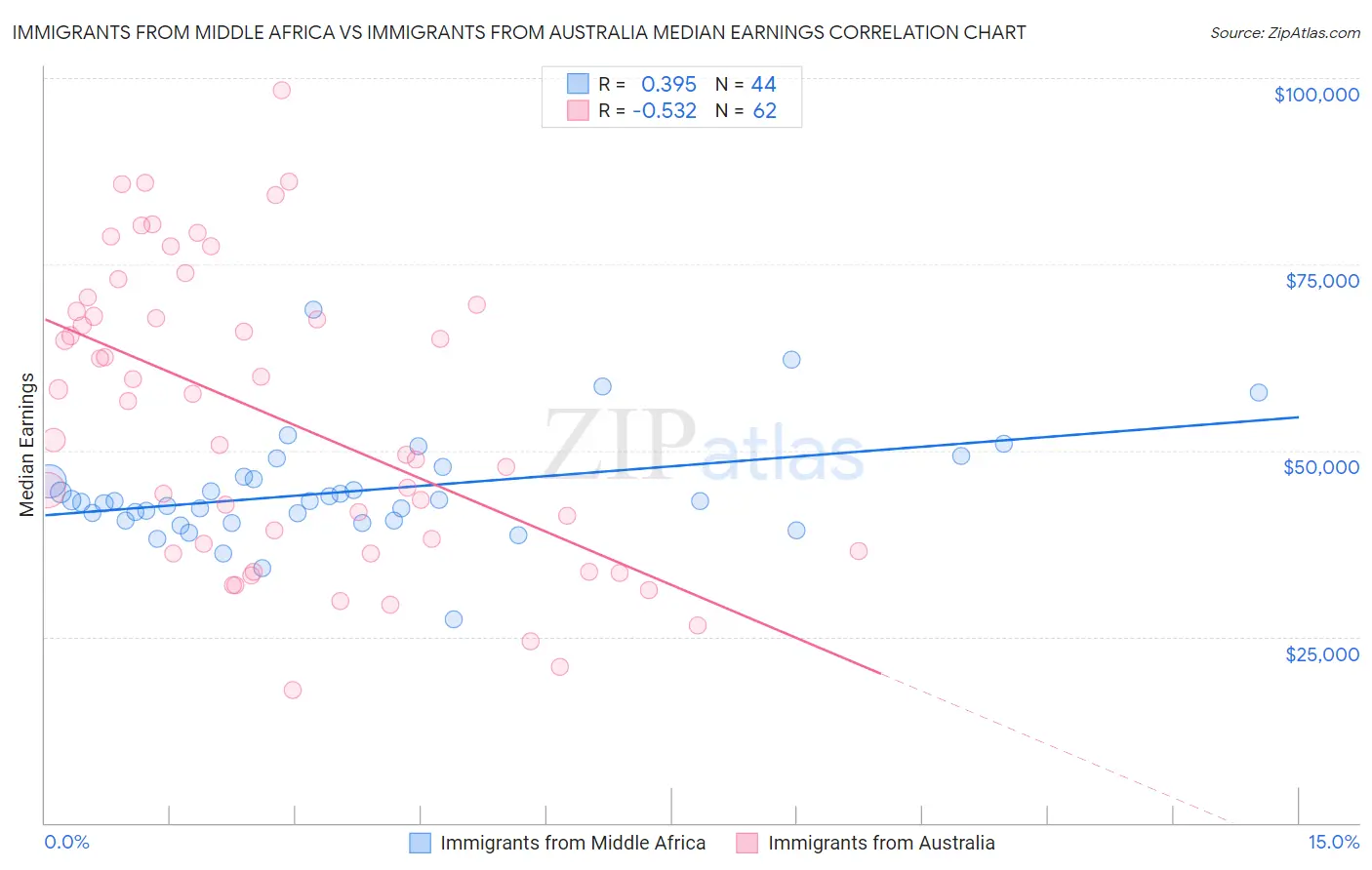 Immigrants from Middle Africa vs Immigrants from Australia Median Earnings