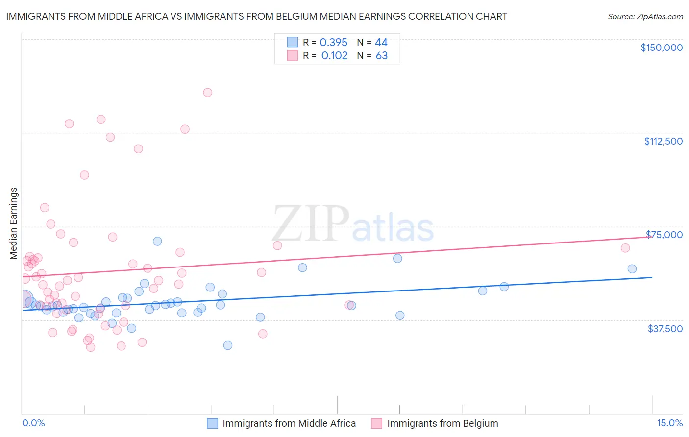 Immigrants from Middle Africa vs Immigrants from Belgium Median Earnings