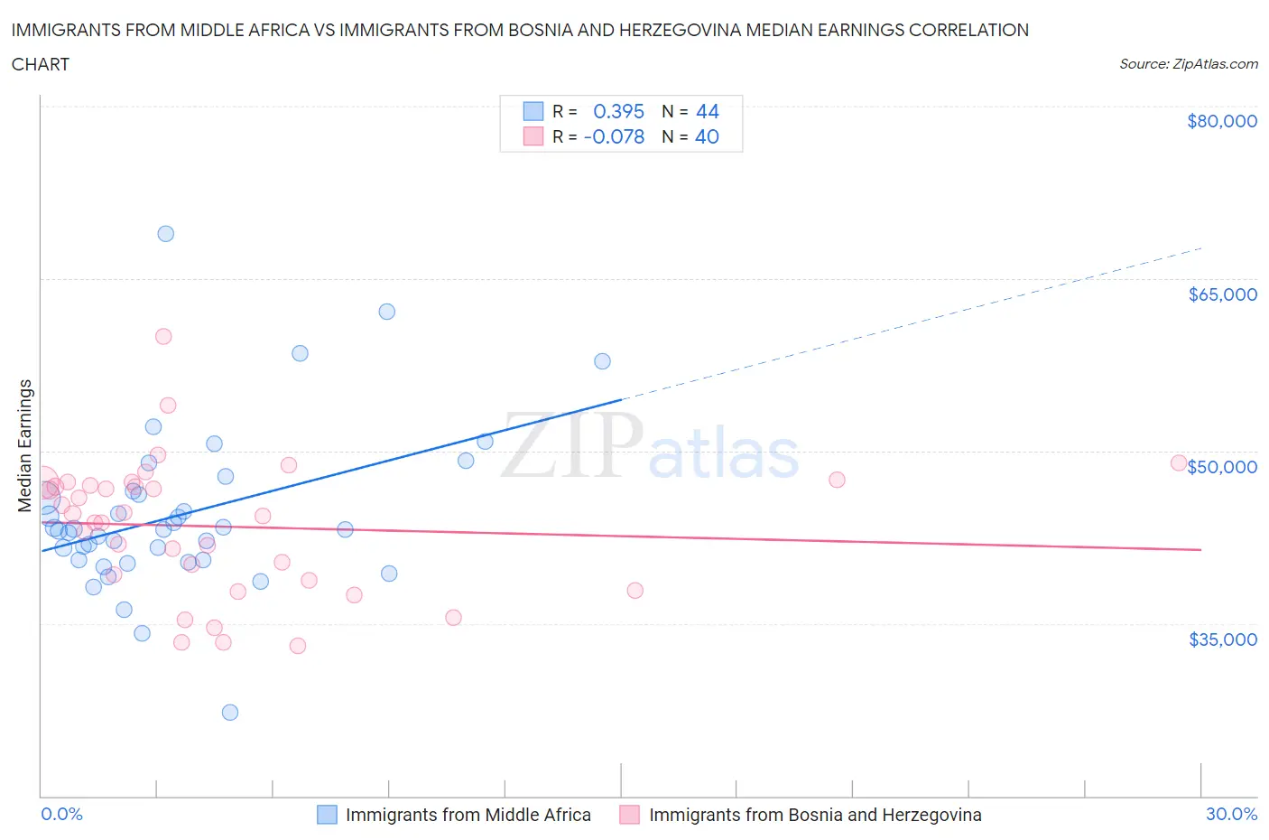 Immigrants from Middle Africa vs Immigrants from Bosnia and Herzegovina Median Earnings